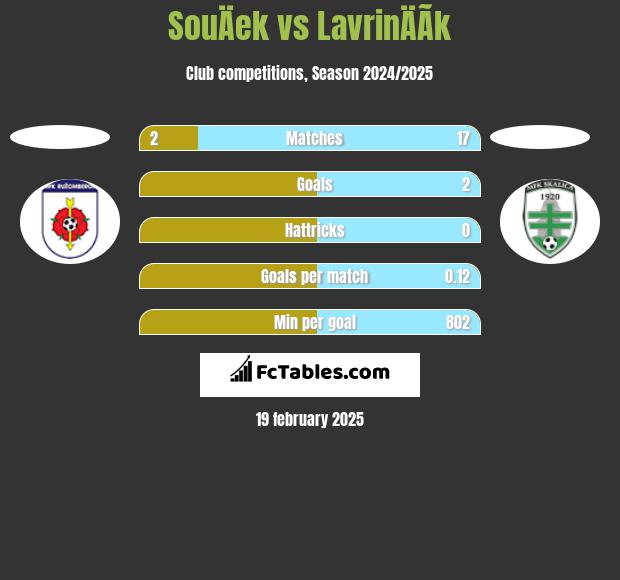 SouÄek vs LavrinÄÃ­k h2h player stats