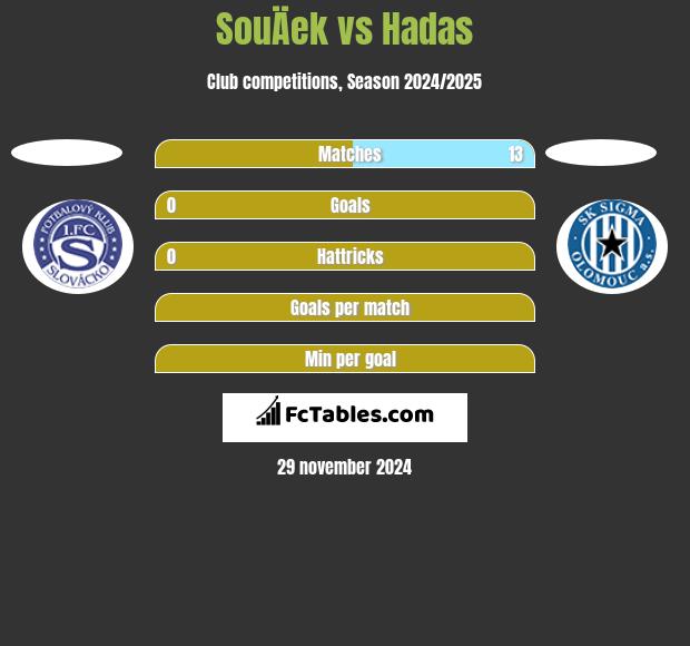 SouÄek vs Hadas h2h player stats