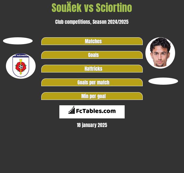 SouÄek vs Sciortino h2h player stats