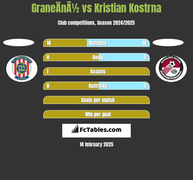 GraneÄnÃ½ vs Kristian Kostrna h2h player stats