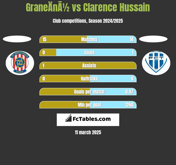 GraneÄnÃ½ vs Clarence Hussain h2h player stats