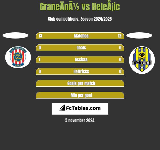 GraneÄnÃ½ vs HeleÅ¡ic h2h player stats