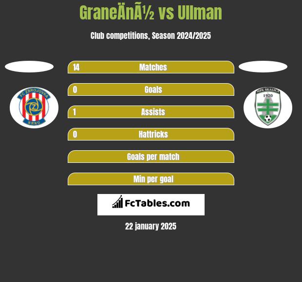 GraneÄnÃ½ vs Ullman h2h player stats