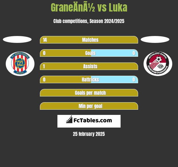 GraneÄnÃ½ vs Luka h2h player stats