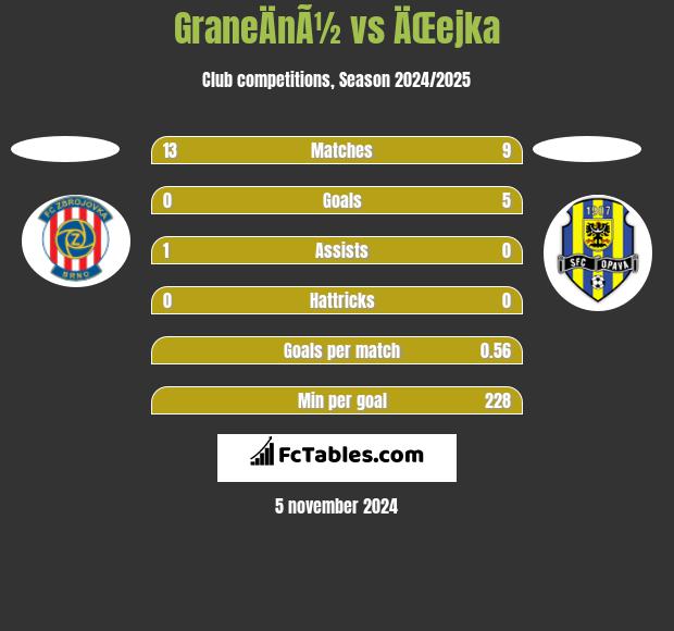 GraneÄnÃ½ vs ÄŒejka h2h player stats