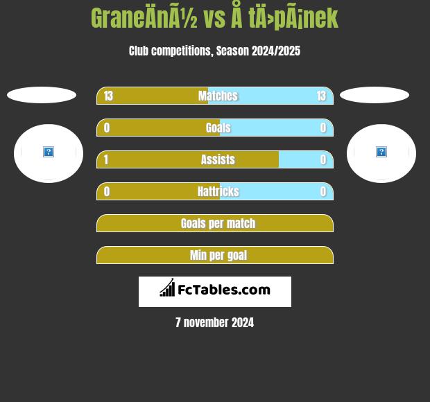 GraneÄnÃ½ vs Å tÄ›pÃ¡nek h2h player stats