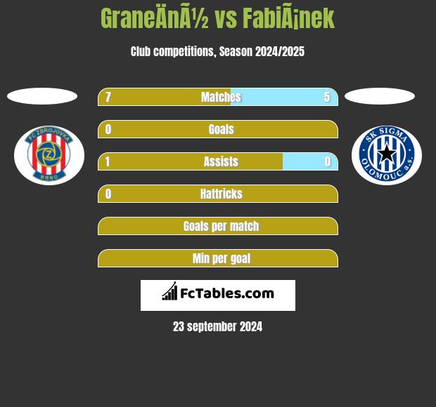 GraneÄnÃ½ vs FabiÃ¡nek h2h player stats