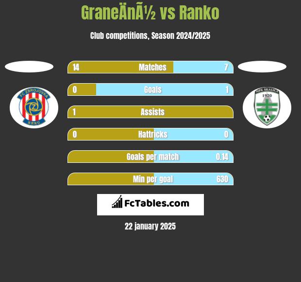 GraneÄnÃ½ vs Ranko h2h player stats