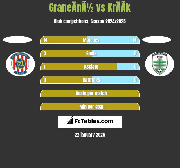 GraneÄnÃ½ vs KrÄÃ­k h2h player stats