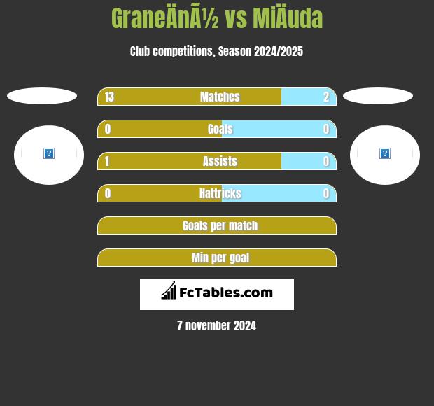 GraneÄnÃ½ vs MiÄuda h2h player stats