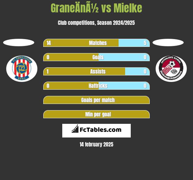 GraneÄnÃ½ vs Mielke h2h player stats