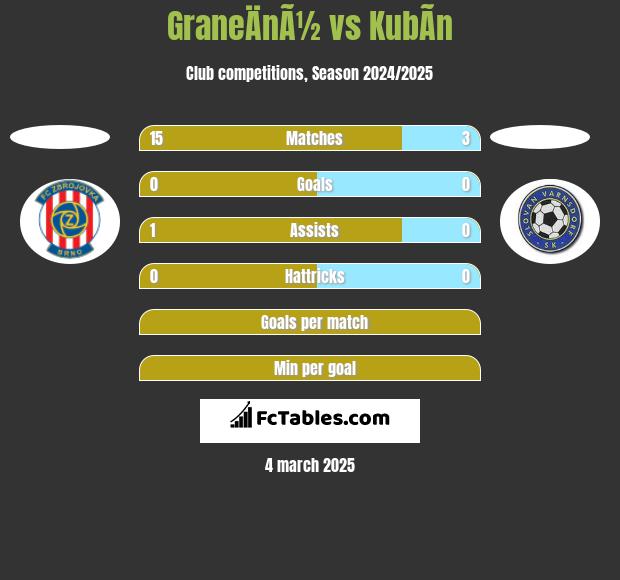 GraneÄnÃ½ vs KubÃ­n h2h player stats