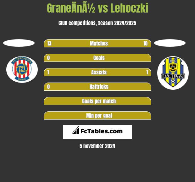 GraneÄnÃ½ vs Lehoczki h2h player stats