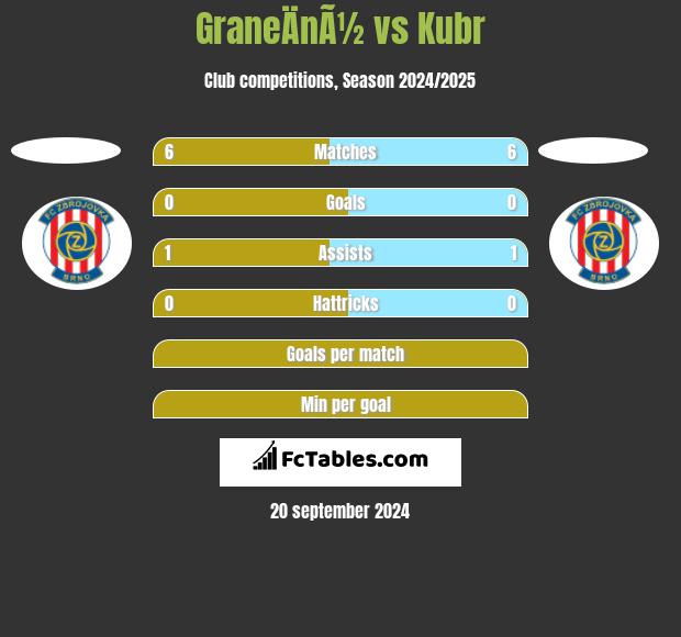 GraneÄnÃ½ vs Kubr h2h player stats