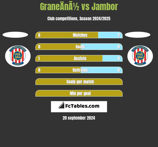 GraneÄnÃ½ vs Jambor h2h player stats