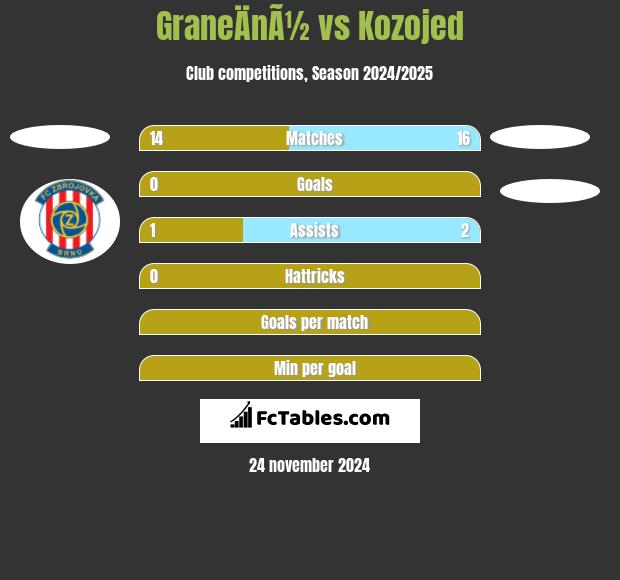 GraneÄnÃ½ vs Kozojed h2h player stats