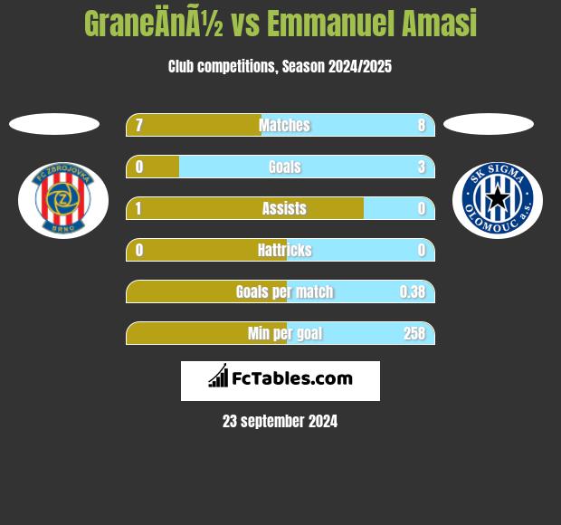 GraneÄnÃ½ vs Emmanuel Amasi h2h player stats