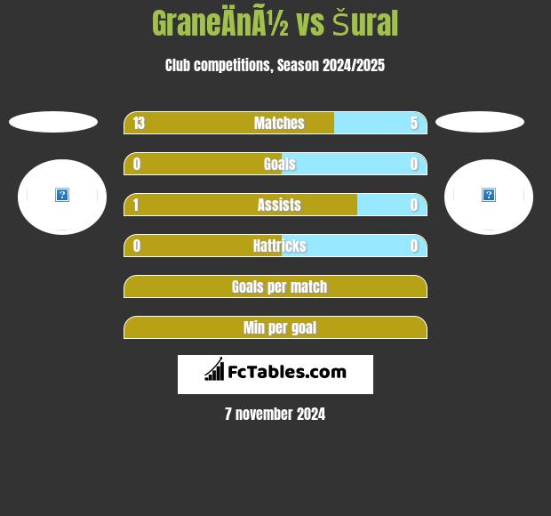 GraneÄnÃ½ vs Šural h2h player stats