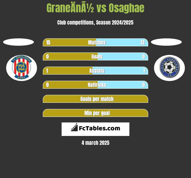 GraneÄnÃ½ vs Osaghae h2h player stats