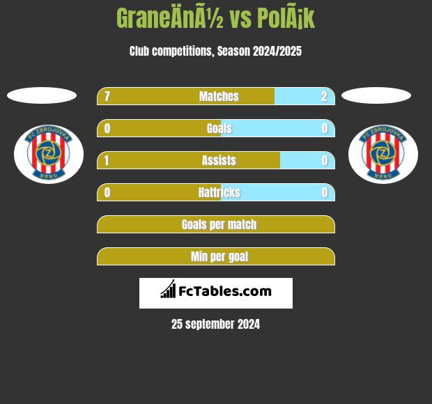 GraneÄnÃ½ vs PolÃ¡k h2h player stats