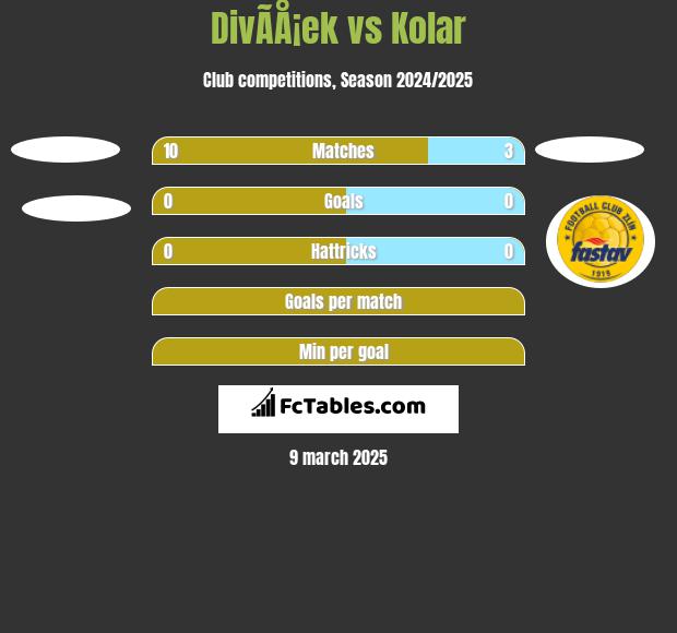 DivÃ­Å¡ek vs Kolar h2h player stats