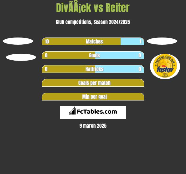 DivÃ­Å¡ek vs Reiter h2h player stats