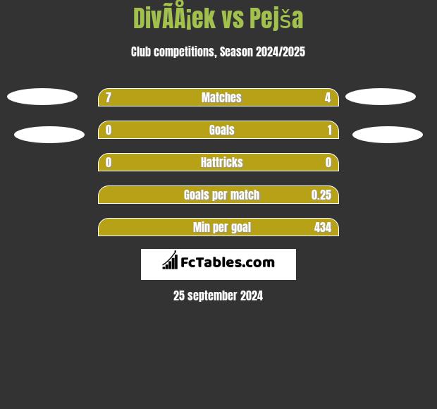 DivÃ­Å¡ek vs Pejša h2h player stats