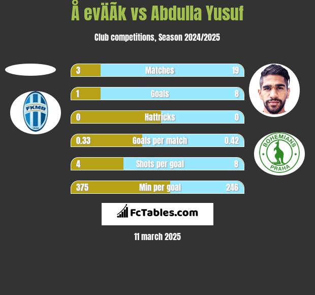 Å evÄÃ­k vs Abdulla Yusuf h2h player stats