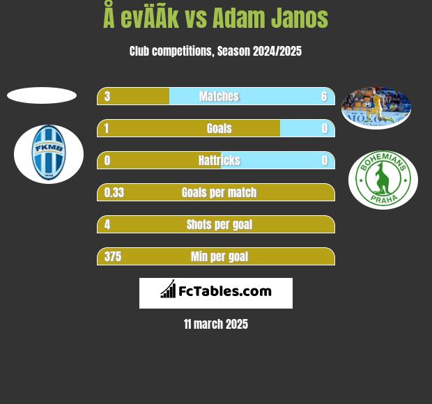 Å evÄÃ­k vs Adam Janos h2h player stats