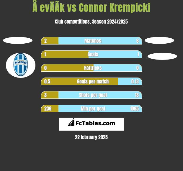 Å evÄÃ­k vs Connor Krempicki h2h player stats