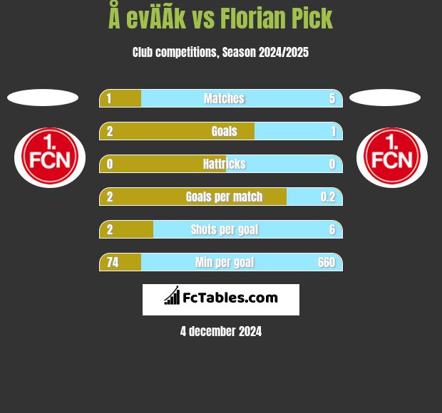 Å evÄÃ­k vs Florian Pick h2h player stats