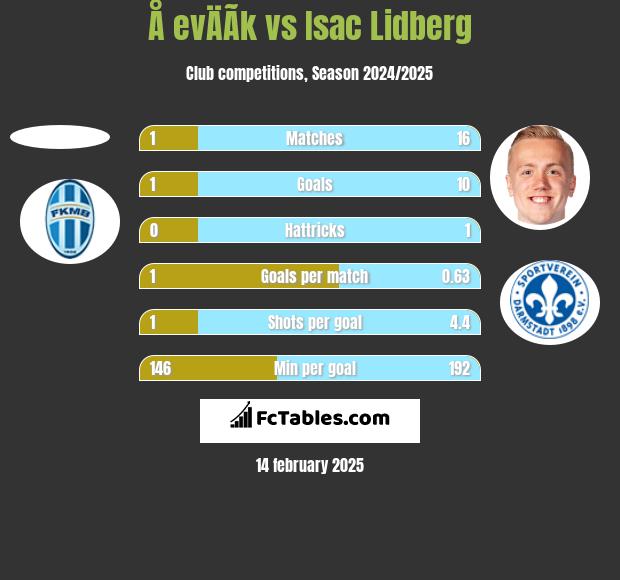 Å evÄÃ­k vs Isac Lidberg h2h player stats