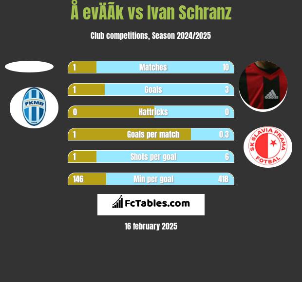 Å evÄÃ­k vs Ivan Schranz h2h player stats