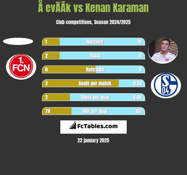 Å evÄÃ­k vs Kenan Karaman h2h player stats