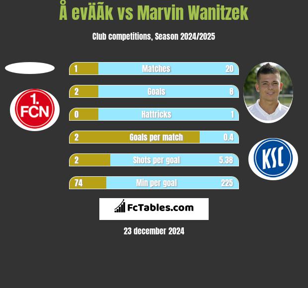 Å evÄÃ­k vs Marvin Wanitzek h2h player stats