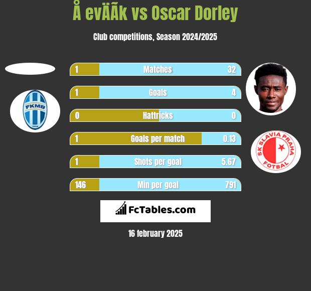 Å evÄÃ­k vs Oscar Dorley h2h player stats