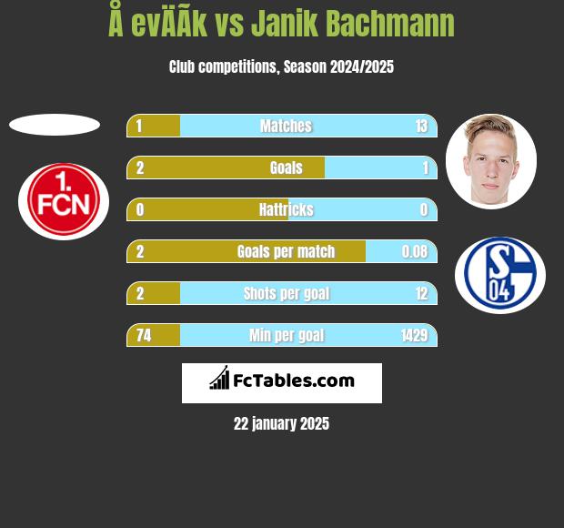 Å evÄÃ­k vs Janik Bachmann h2h player stats