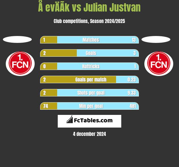 Å evÄÃ­k vs Julian Justvan h2h player stats