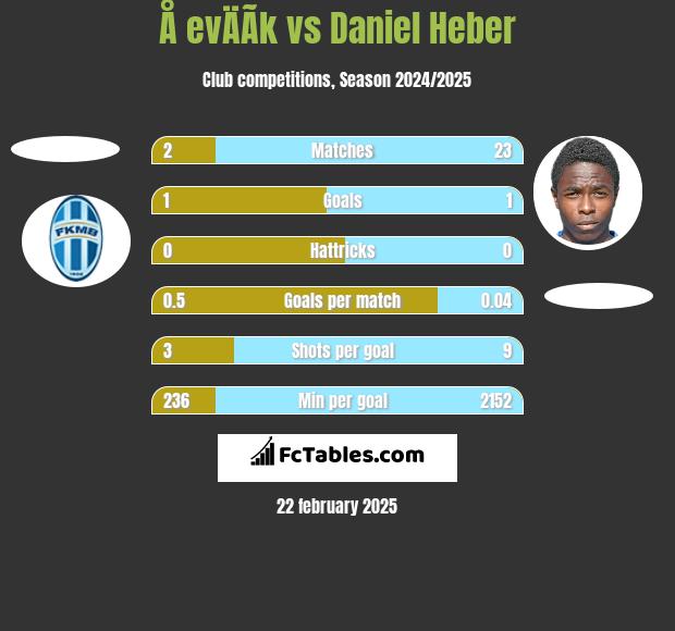 Å evÄÃ­k vs Daniel Heber h2h player stats