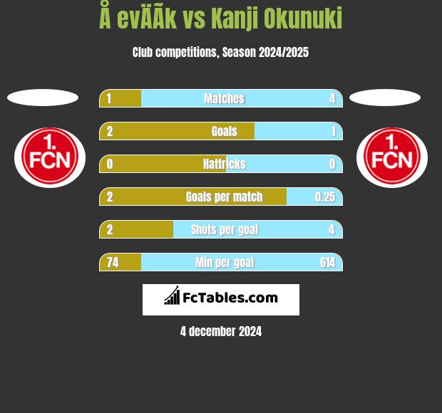 Å evÄÃ­k vs Kanji Okunuki h2h player stats