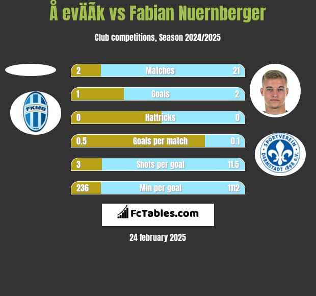 Å evÄÃ­k vs Fabian Nuernberger h2h player stats