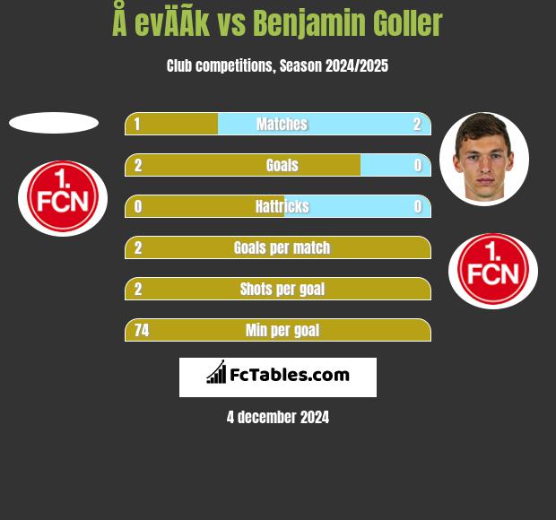 Å evÄÃ­k vs Benjamin Goller h2h player stats