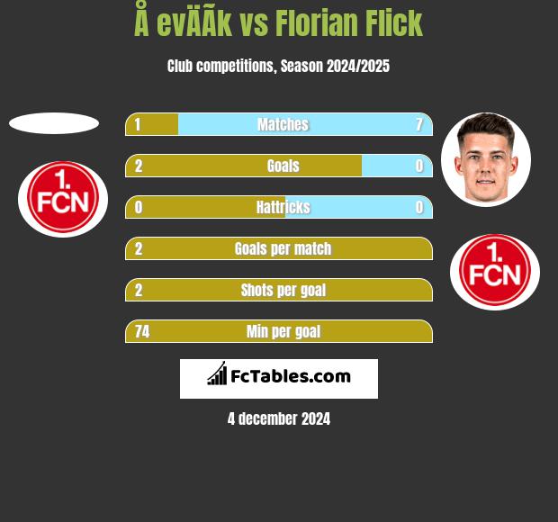 Å evÄÃ­k vs Florian Flick h2h player stats