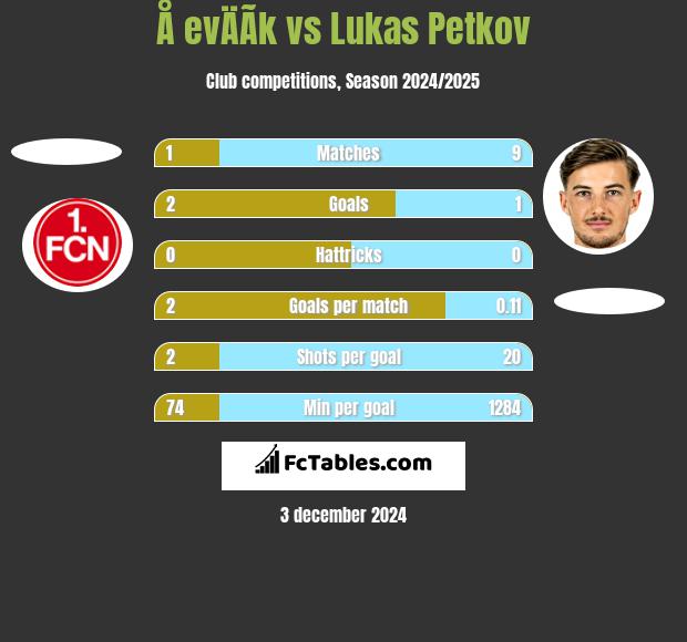 Å evÄÃ­k vs Lukas Petkov h2h player stats