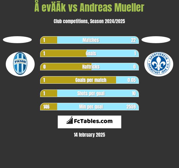 Å evÄÃ­k vs Andreas Mueller h2h player stats