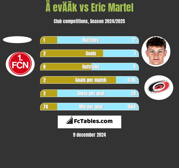 Å evÄÃ­k vs Eric Martel h2h player stats