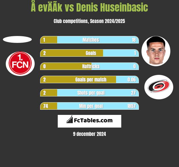 Å evÄÃ­k vs Denis Huseinbasic h2h player stats