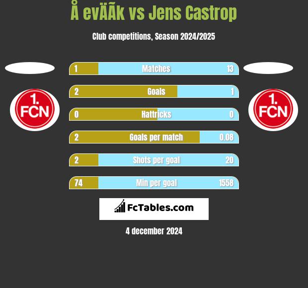 Å evÄÃ­k vs Jens Castrop h2h player stats