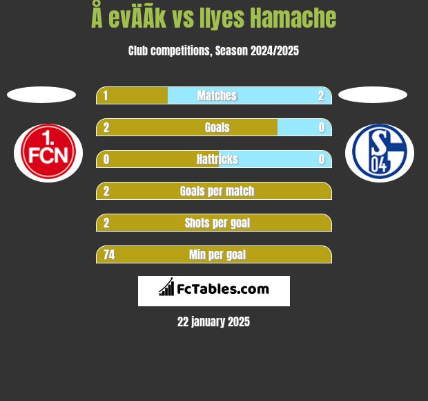 Å evÄÃ­k vs Ilyes Hamache h2h player stats