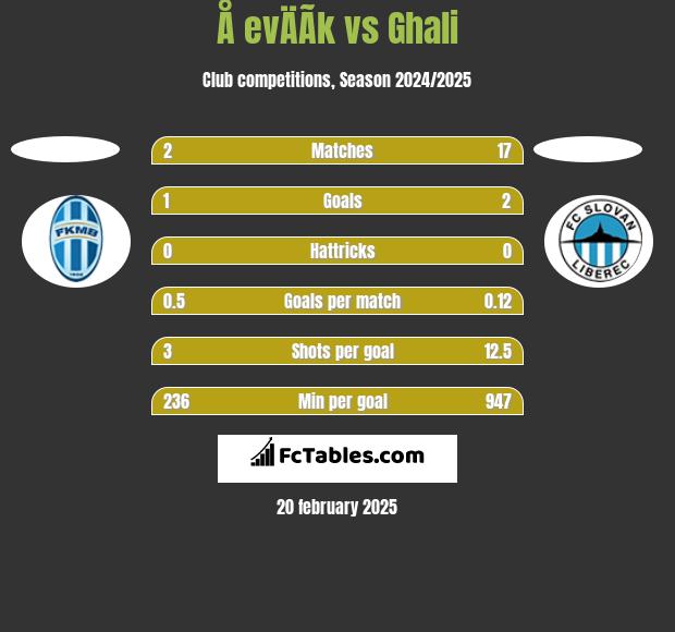 Å evÄÃ­k vs Ghali h2h player stats